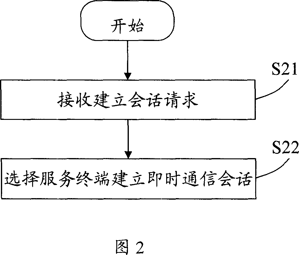 A method and system for allocating instant communication session