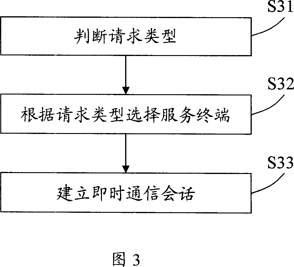 A method and system for allocating instant communication session