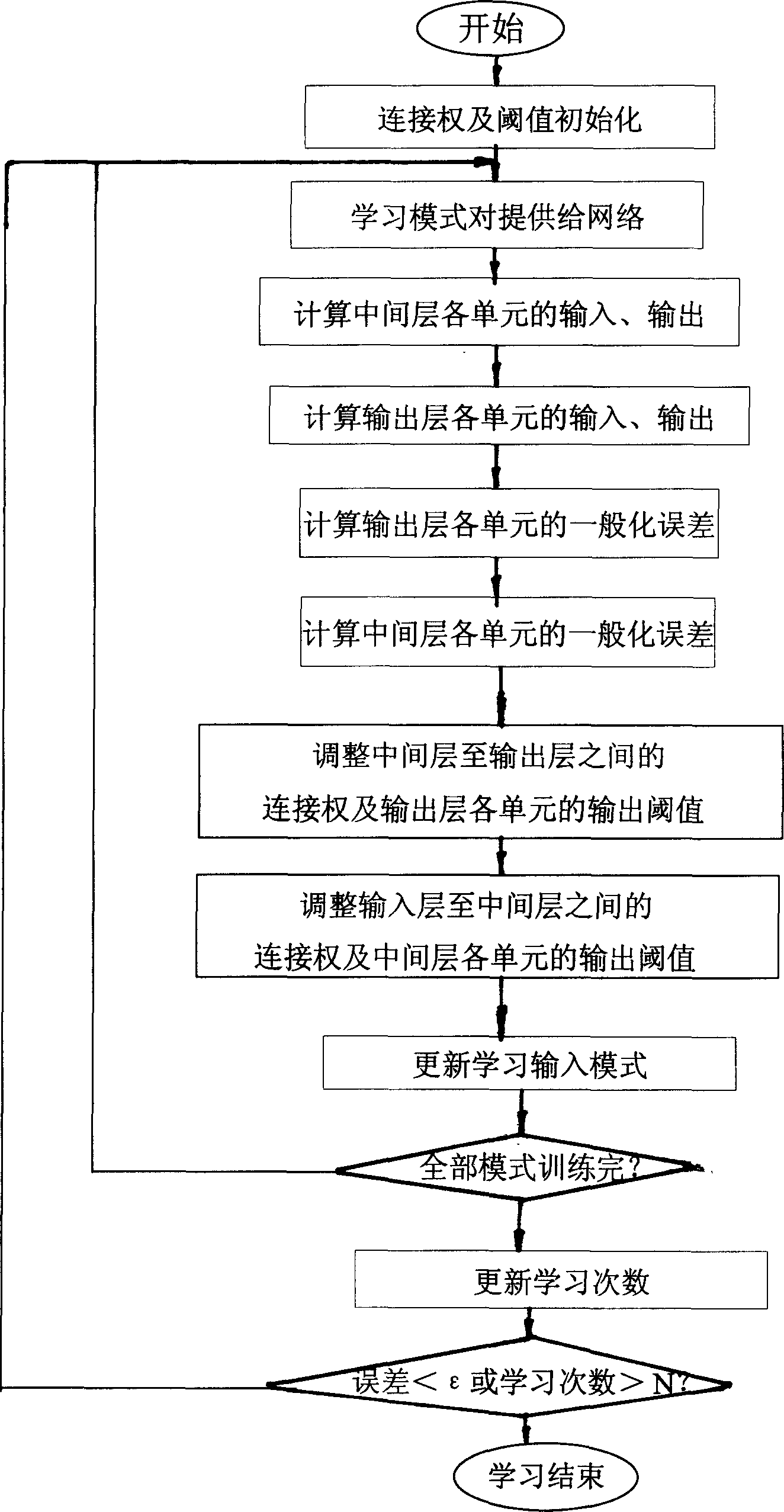 Method for predicting converter terminal point using artificial nurve network technology