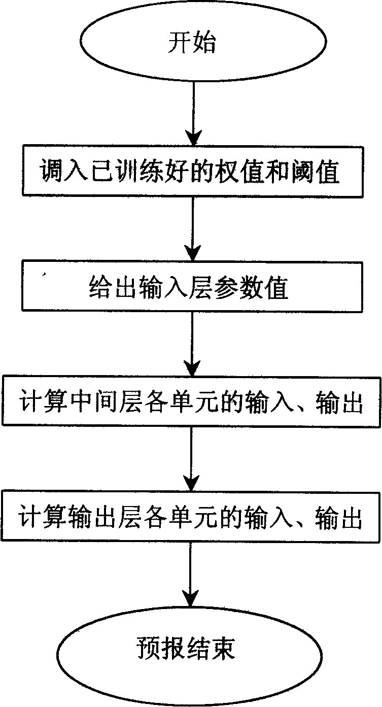 Method for predicting converter terminal point using artificial nurve network technology