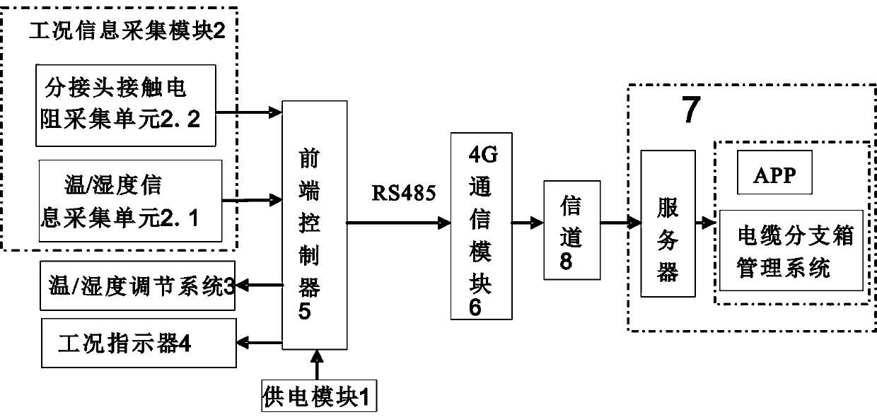 Low-voltage cable branch box working condition online adjustment alarm system