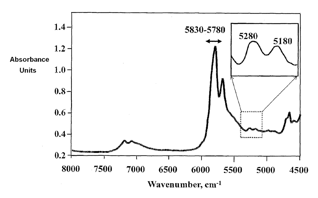 Method And Technique For Verification Of Olive Oil Composition