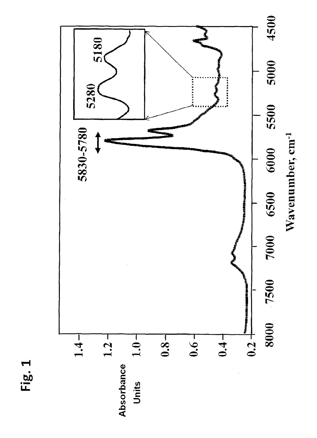 Method And Technique For Verification Of Olive Oil Composition