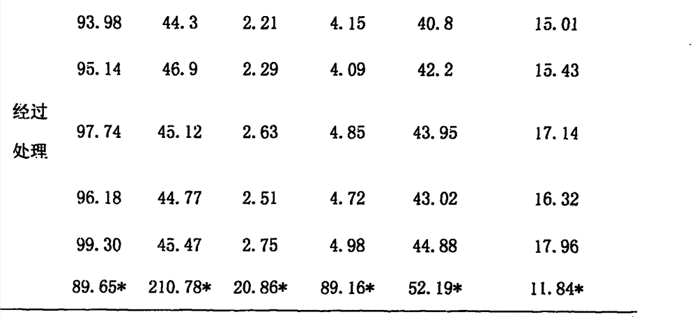 Novel multi-vitamin crop nutrient cold resistant agent and preparation process thereof