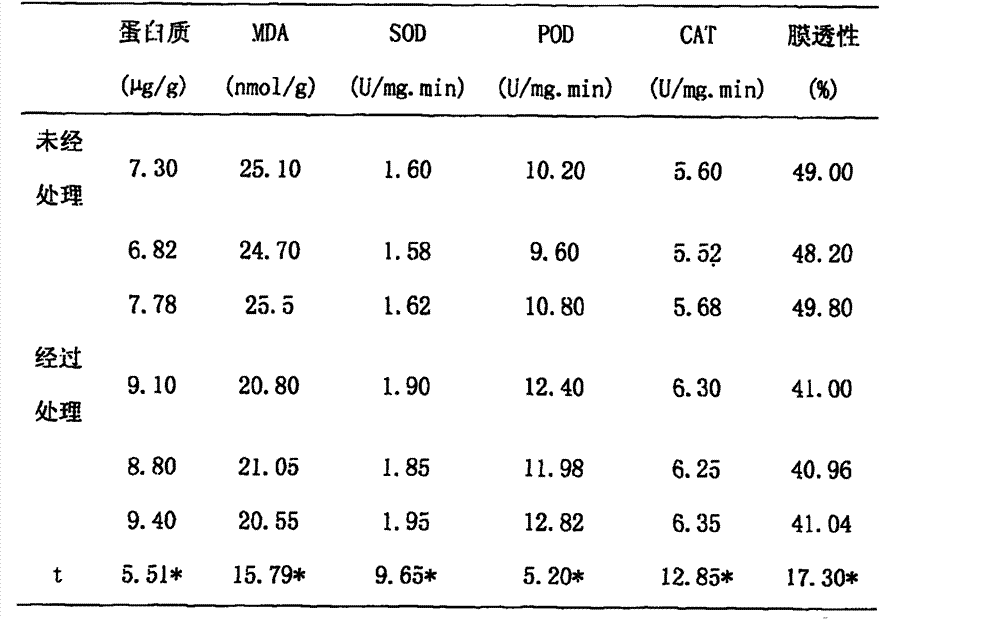 Novel multi-vitamin crop nutrient cold resistant agent and preparation process thereof