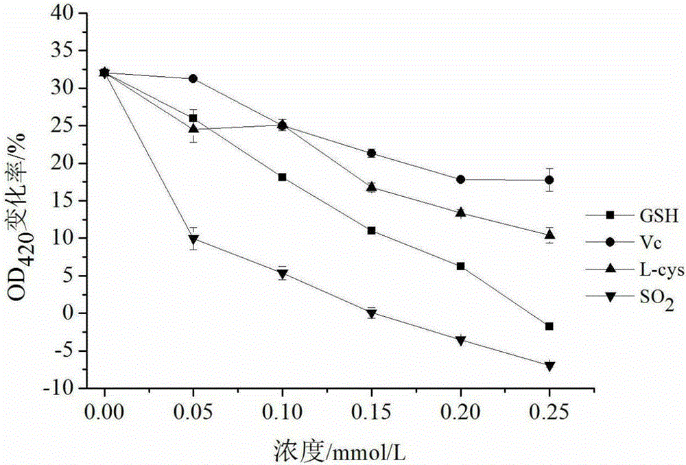 Method for preparing cider with glutathione used as antioxidant