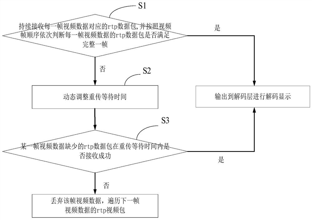 A video receiving method and system for adaptive retransmission waiting time