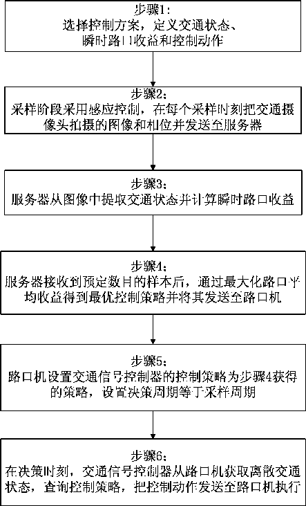 City traffic signal optimization control method