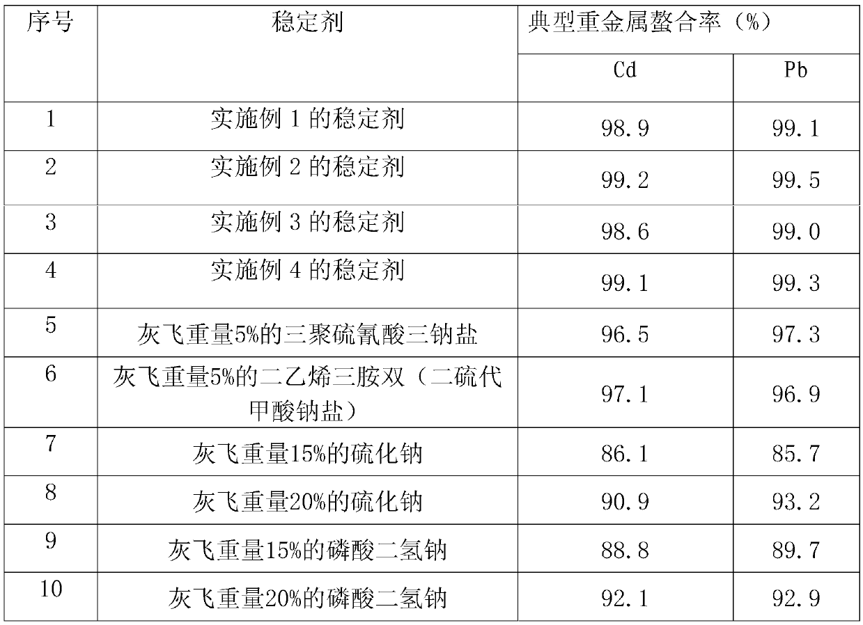 Incineration fly ash bi-component heavy metal stabilizer and fly ash treatment method applying same