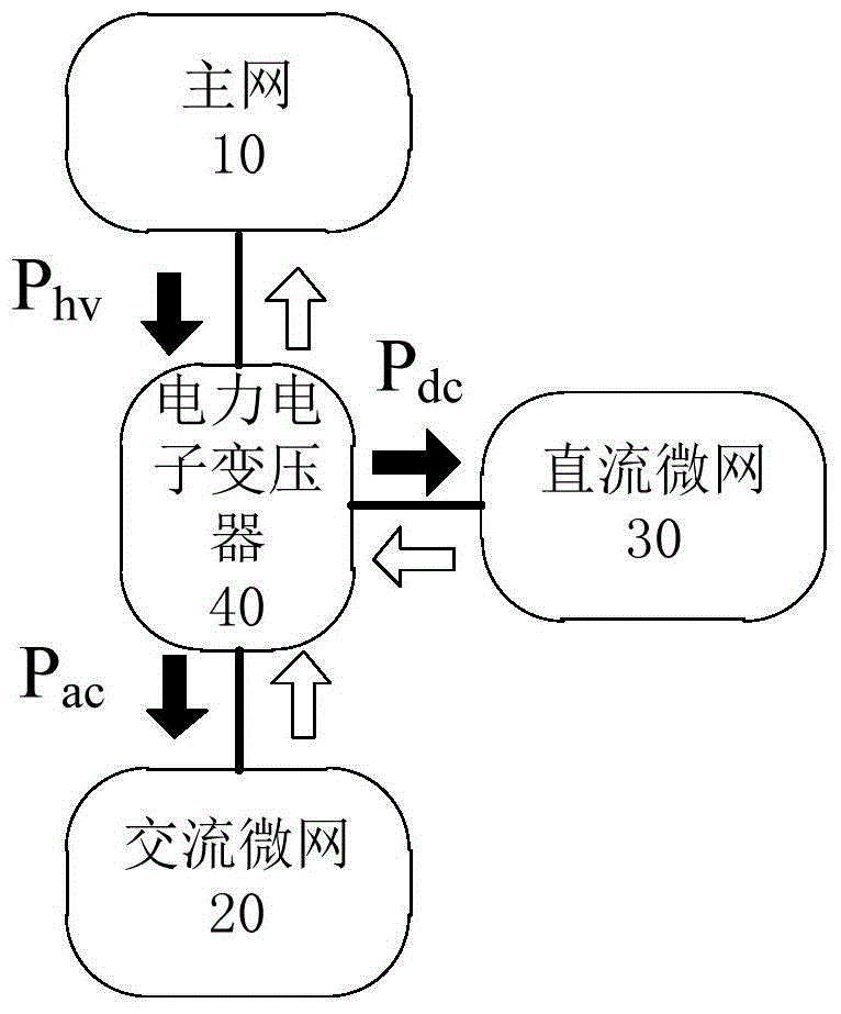 Hybrid microgrid system and power control method based on power electronic transformer