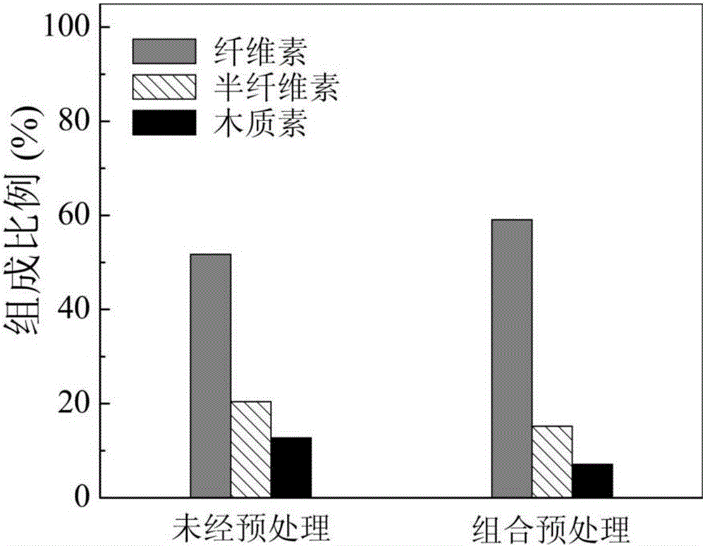 Combined pretreatment process for improving lignocellulose saccharification effect