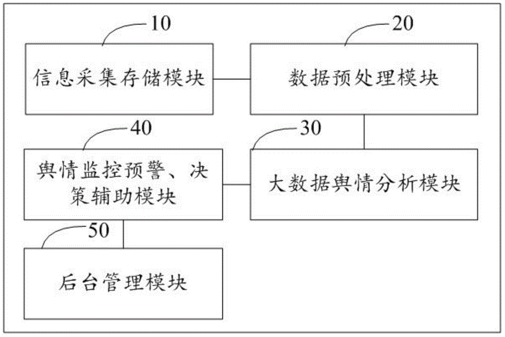 Regional public opinion monitoring and decision-making auxiliary system and method based on big data