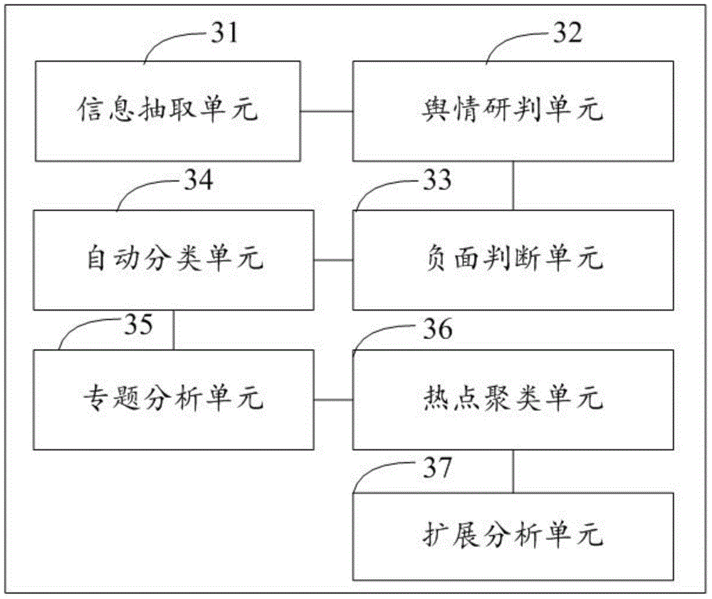 Regional public opinion monitoring and decision-making auxiliary system and method based on big data