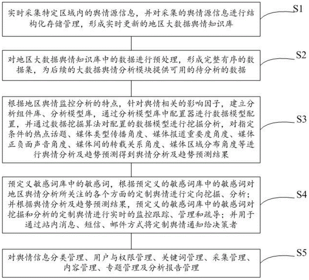 Regional public opinion monitoring and decision-making auxiliary system and method based on big data