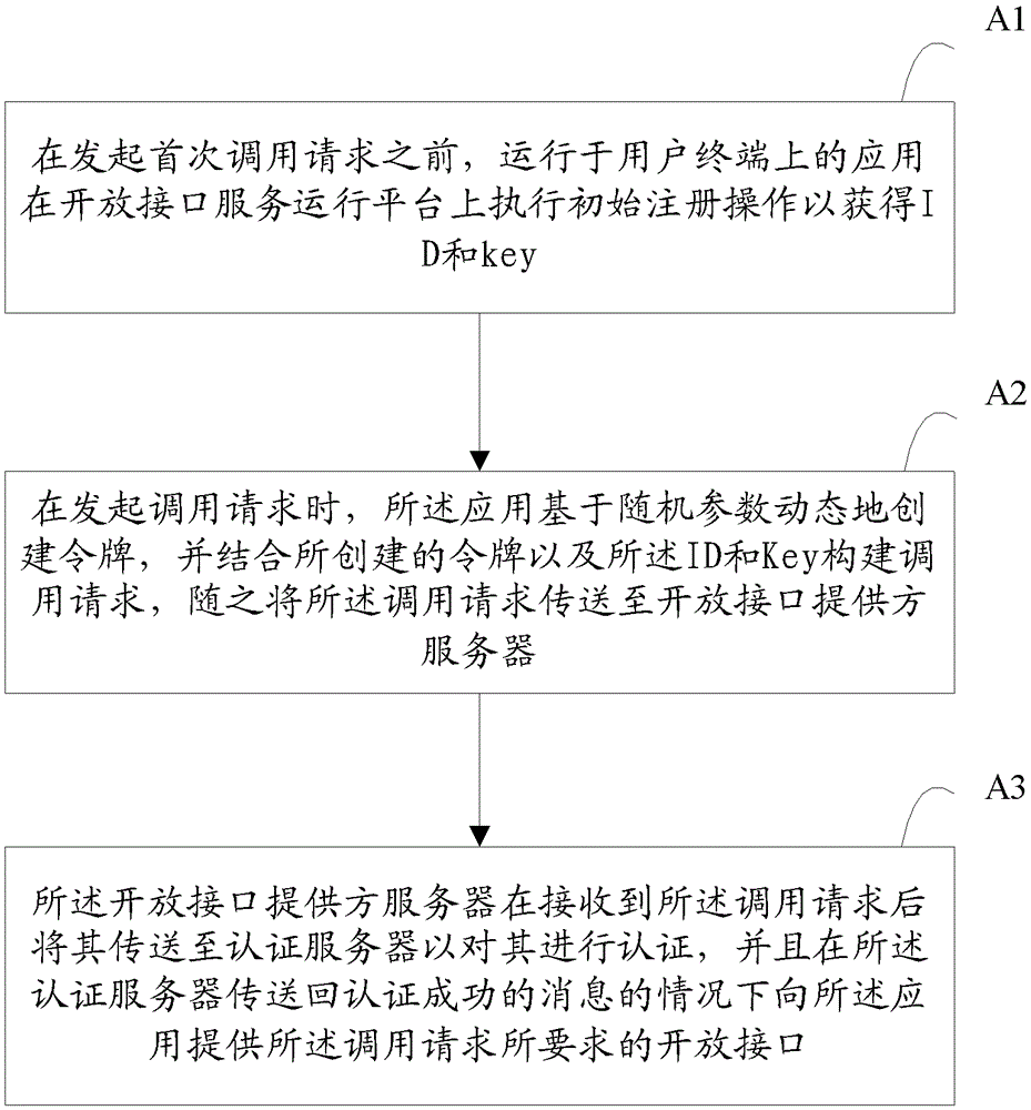 Authentication method used for open interface calling