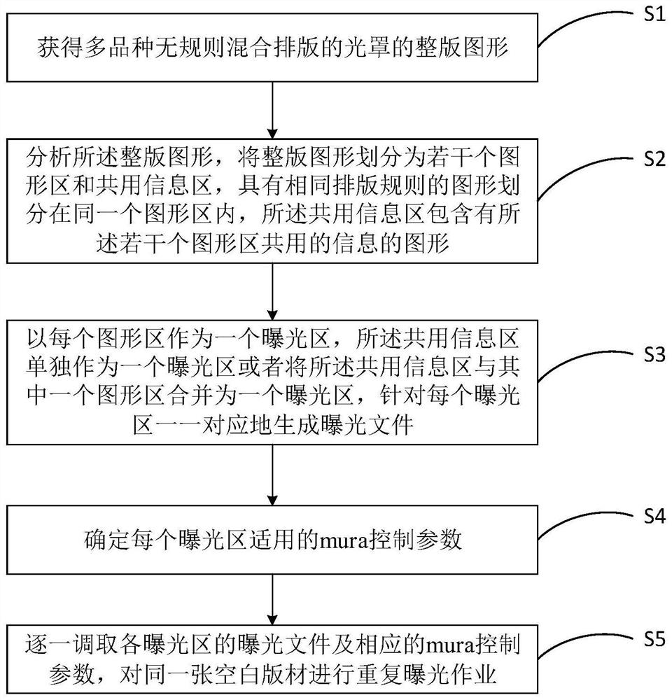 Mask Exposure Control Method