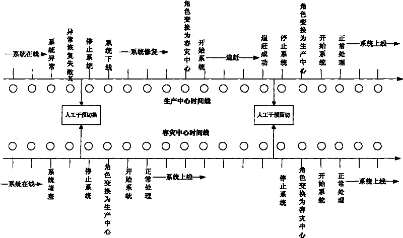 Business system application level disaster tolerance method capable of dynamically configuring disaster tolerance granularity