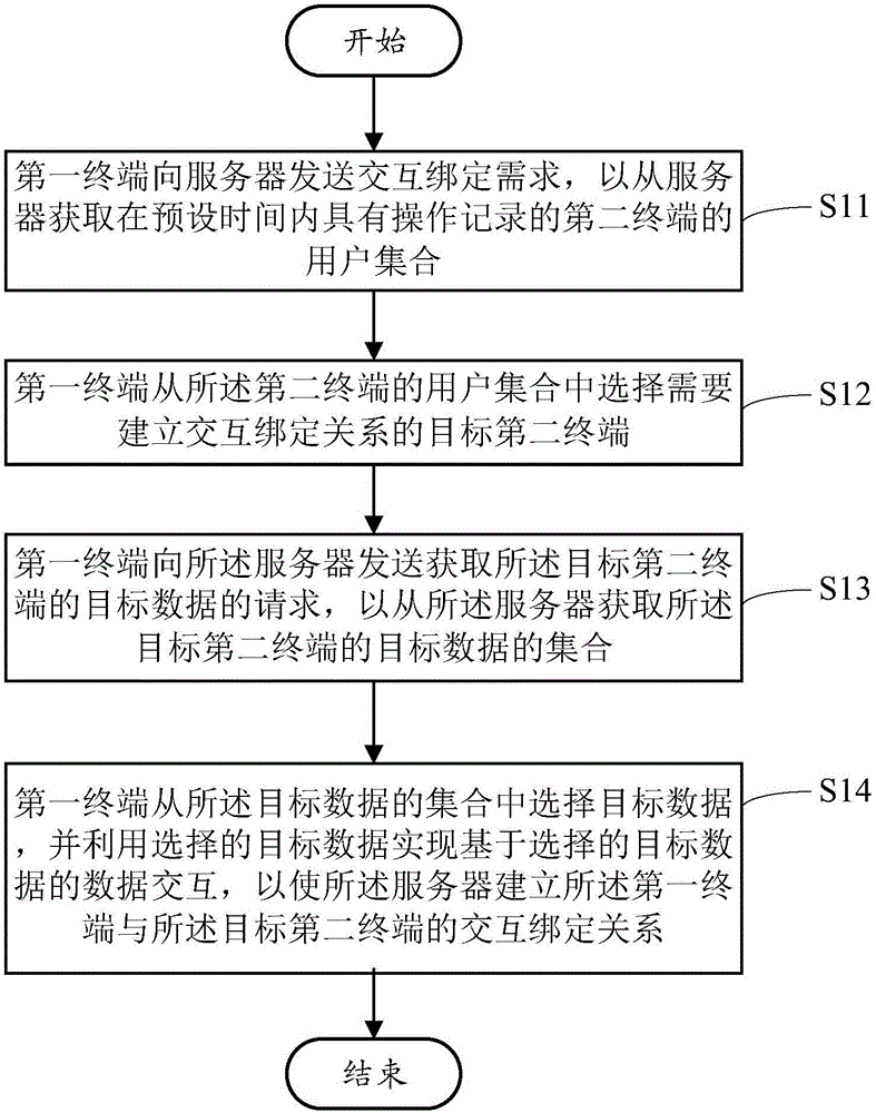 Method and interaction terminal for establishing interaction binding relationship