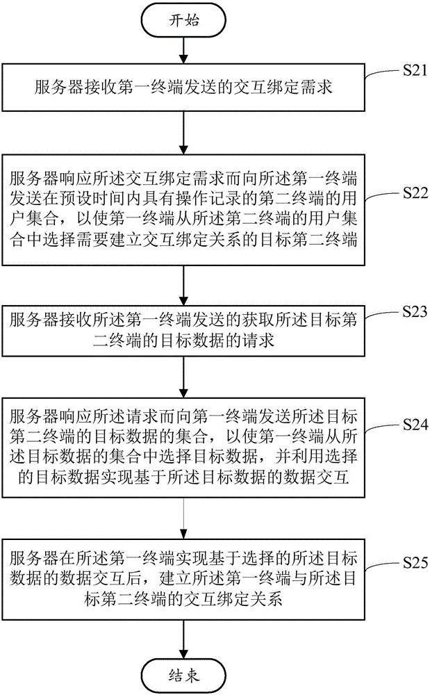 Method and interaction terminal for establishing interaction binding relationship