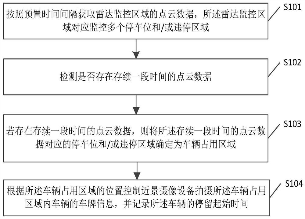 Parking management method and device, computer equipment and storage medium