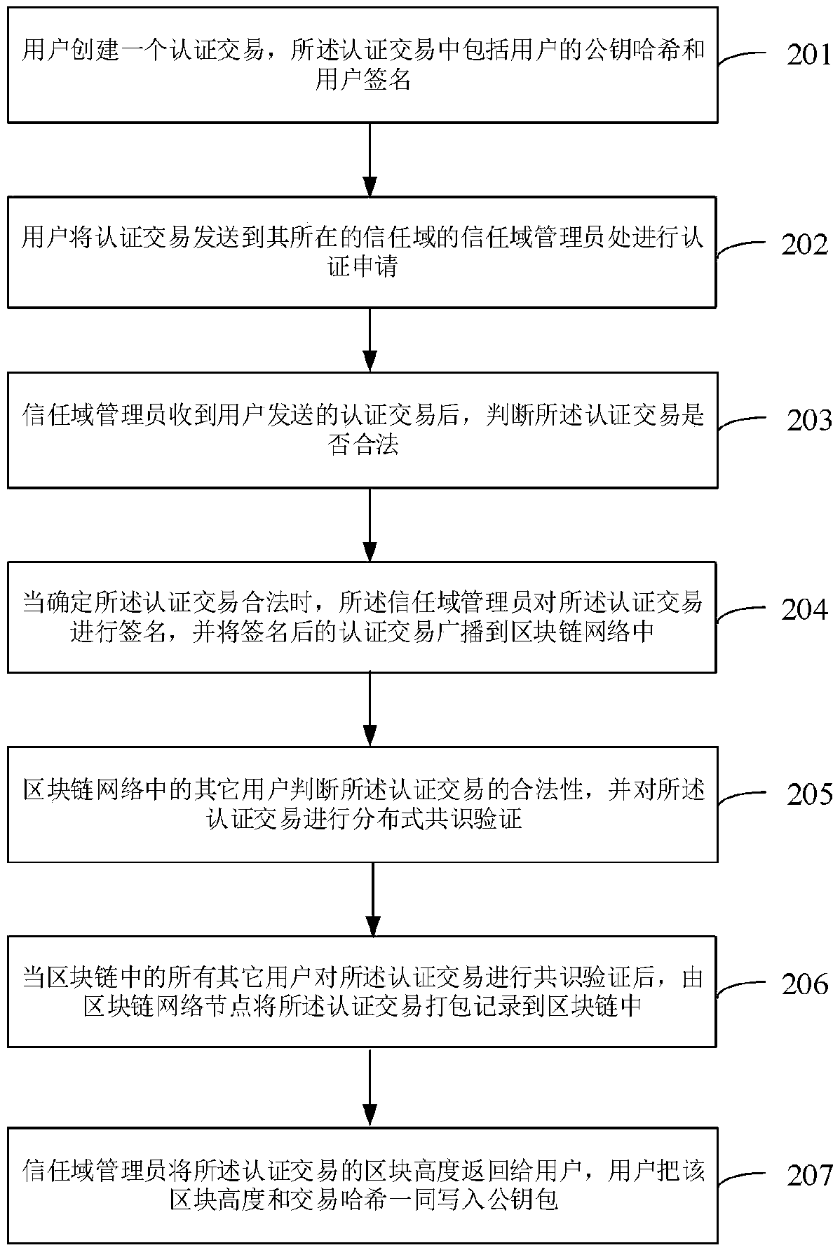 Block-chain-based key management method, device and storage medium in CCN