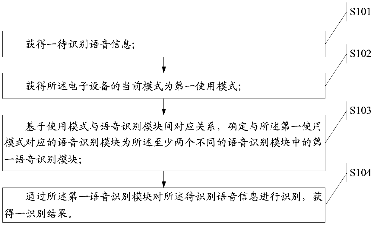 A voice recognition method, an information processing method, and electronic equipment