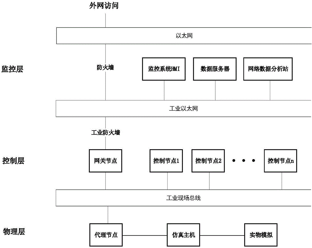 Semi-object demonstration verifying platform and method for information safety protection of industrial control system