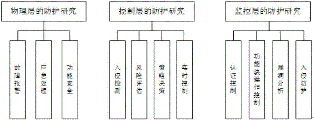 Semi-object demonstration verifying platform and method for information safety protection of industrial control system