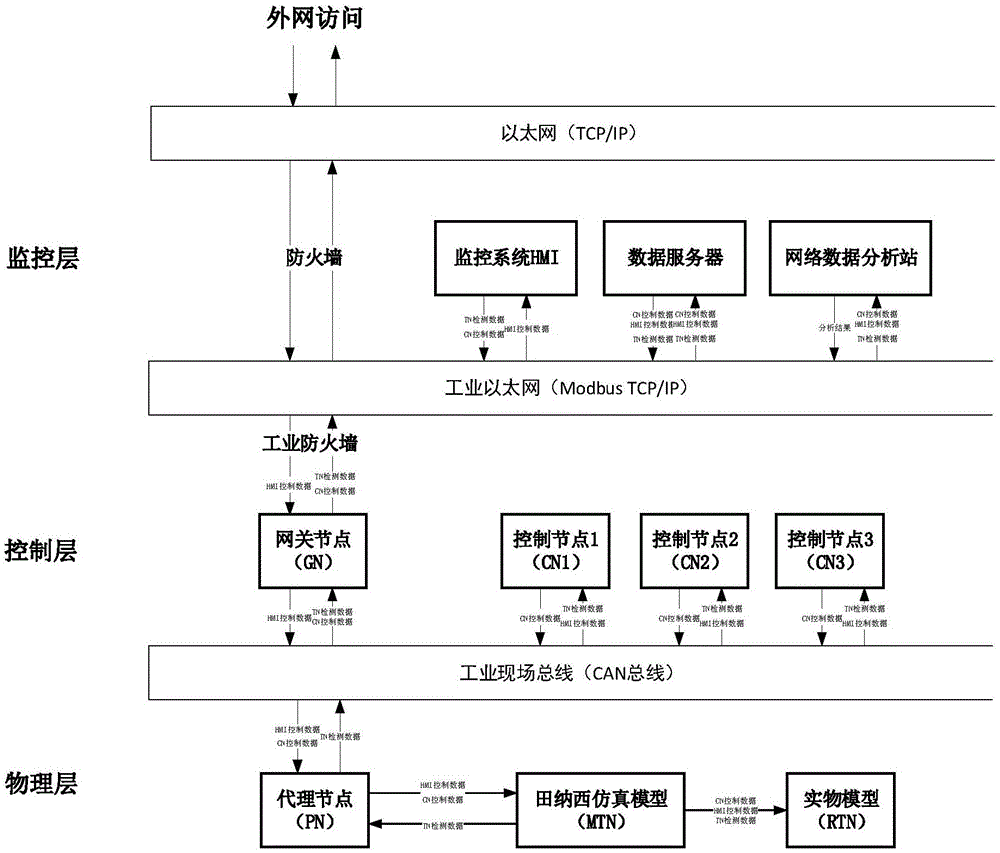 Semi-object demonstration verifying platform and method for information safety protection of industrial control system