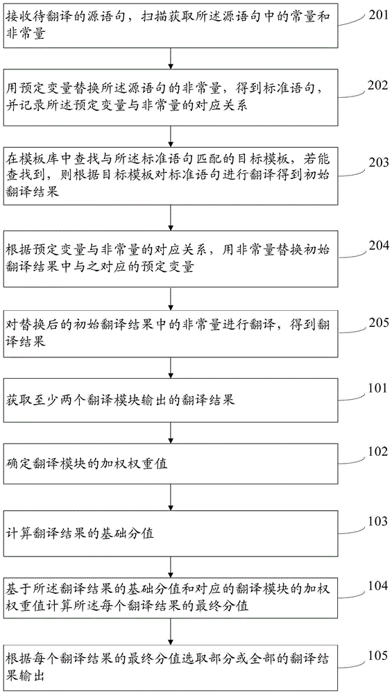 Computer translation data processing method, system and terminal