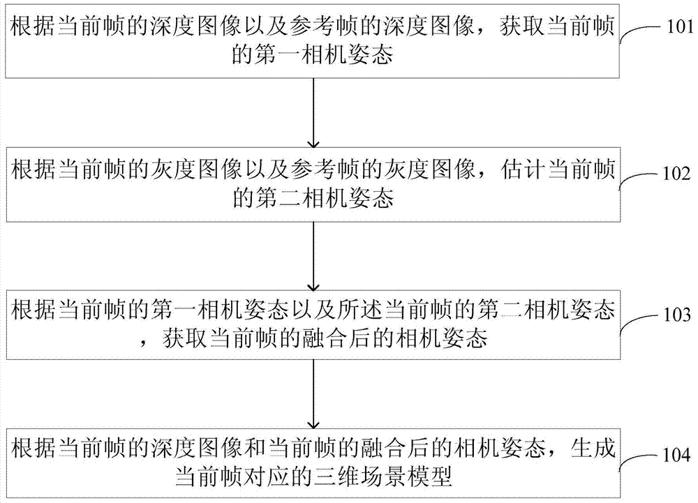 Reconstruction method and device of three-dimensional scene