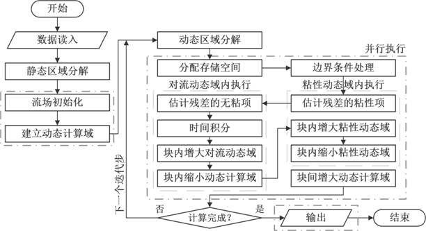 An openmp parallel perturbation domain update method for aircraft aerodynamic simulation