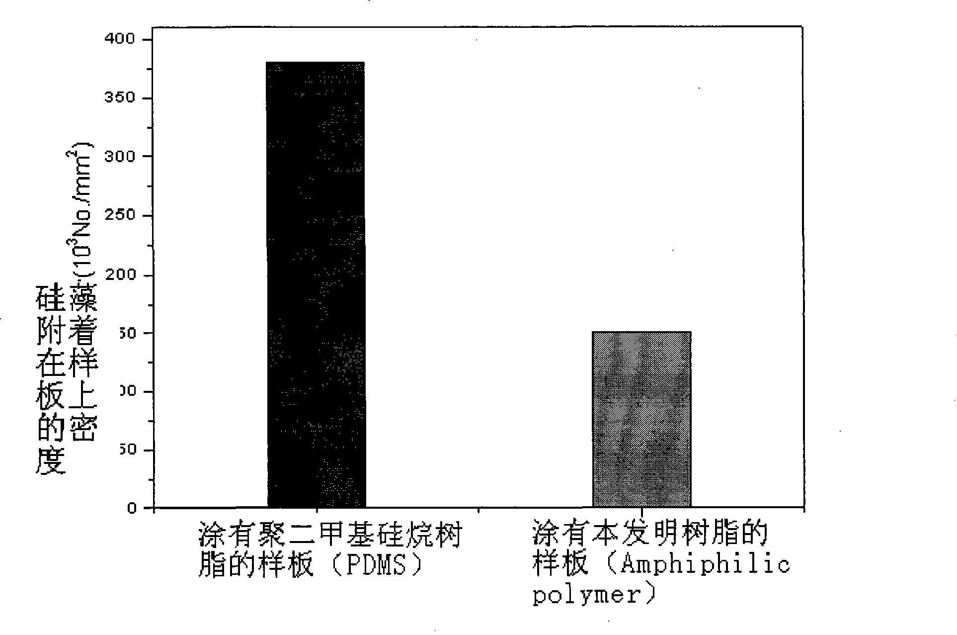 Acrylic resin containing amphipathic lateral chain, and preparation and use thereof