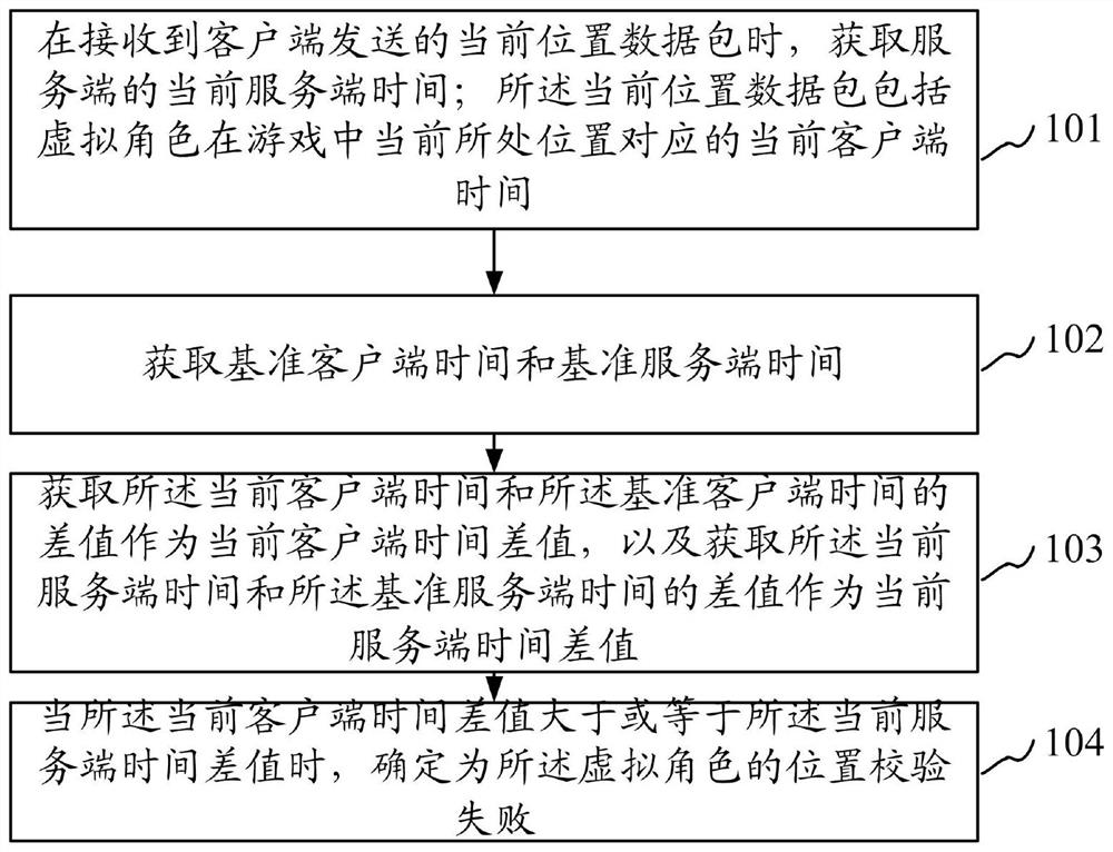 Virtual character position verification method and device, electronic equipment and storage medium