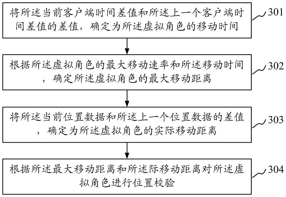 Virtual character position verification method and device, electronic equipment and storage medium