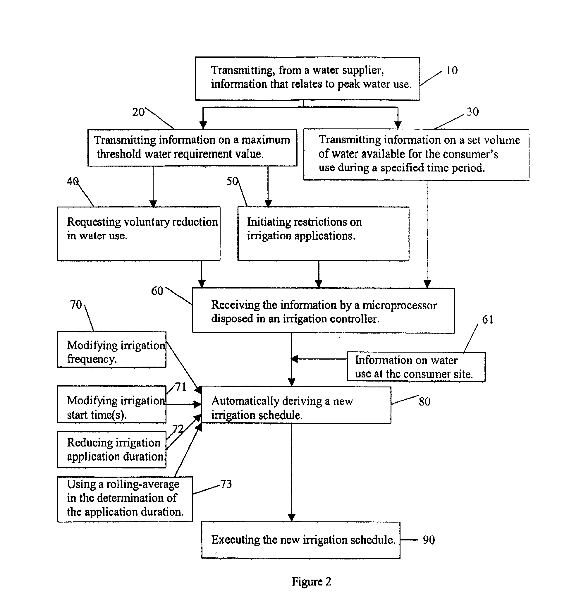 Management of peak water use