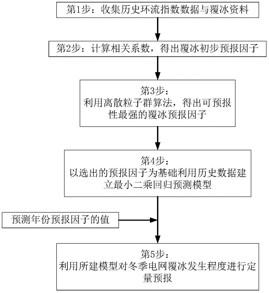Quantitative long-term prediction method of power grid icing based on discrete particle swarm optimization and least squares