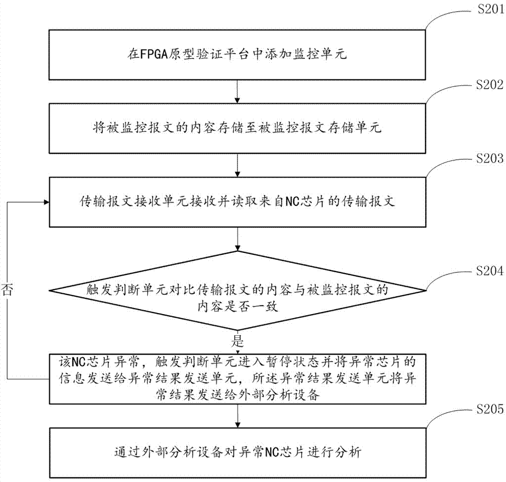 Device and method for increasing FPGA prototype verification efficiency