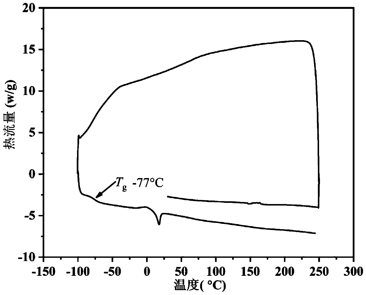 Photosensitive resin and preparation method and application thereof