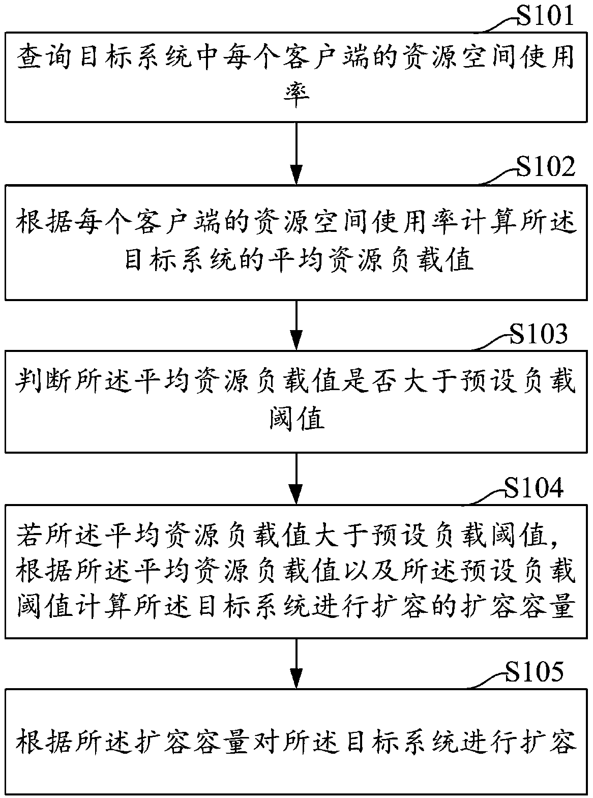 Resource expansion method and device based on Saltstack, computer device and storage medium