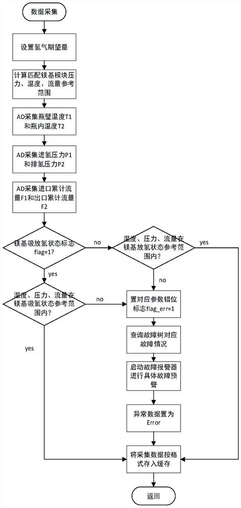 Magnesium-based hydrogen storage equipment detection and control system