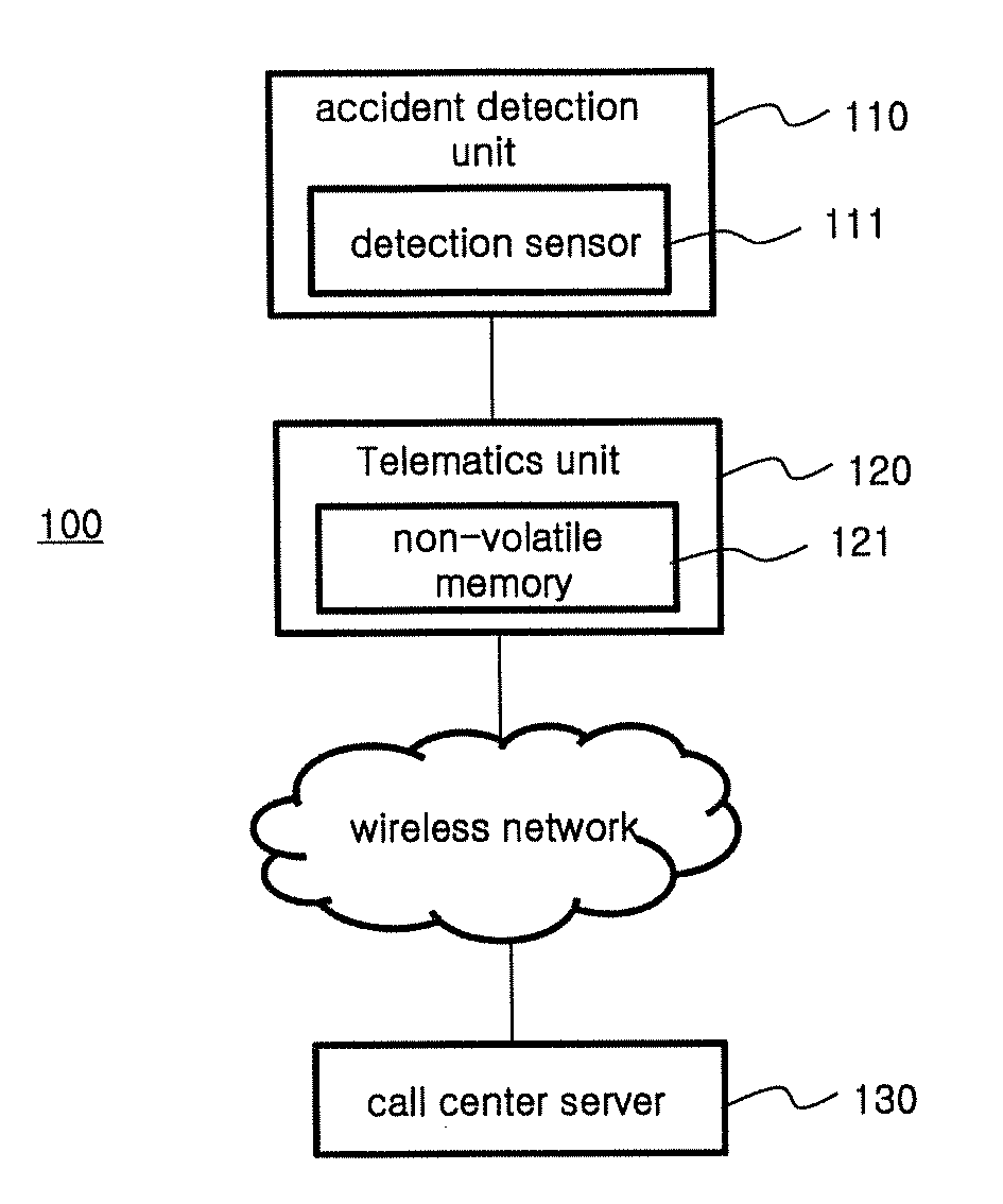 Car emergency system and method of emergency measures using the car emergency system