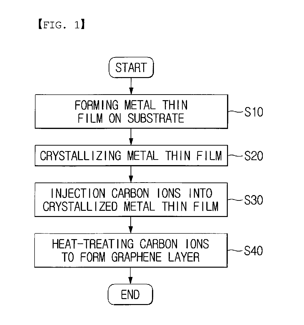 Method of forming graphene layer