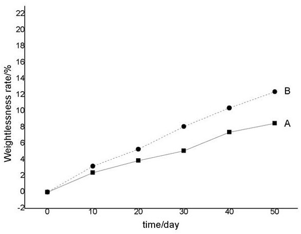 Preparation method of degradable polyurethane resin with fluorine-containing side chain