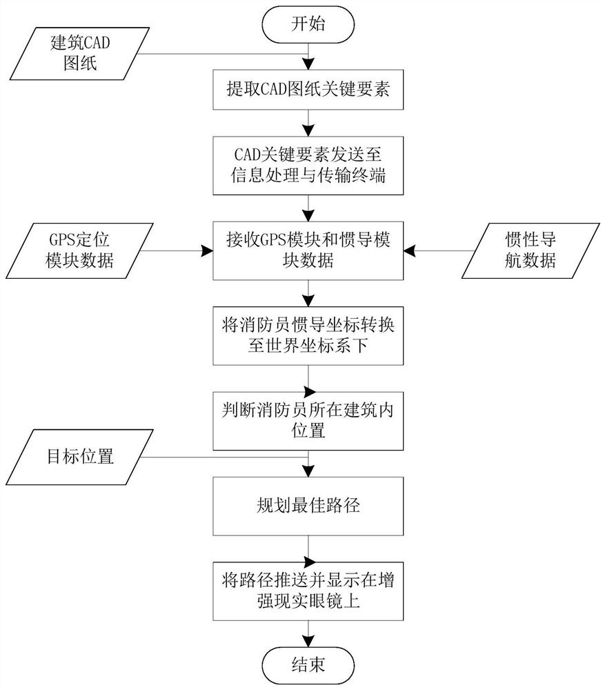 An Indoor Positioning and Path Planning Method for Fire Fighting and Rescue Situations