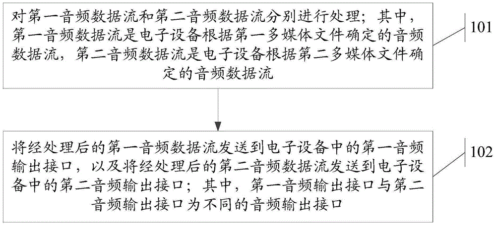 Multimedia playing method and electronic equipment