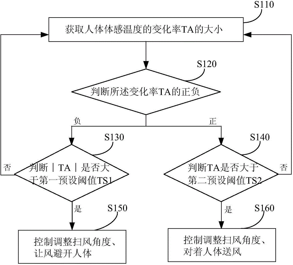 Air sweeping control method and control system for air conditioner