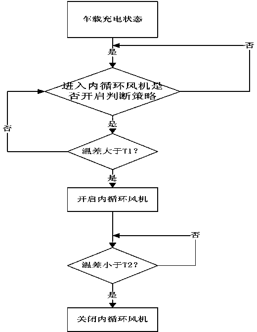 Charging method of power battery of electric vehicle