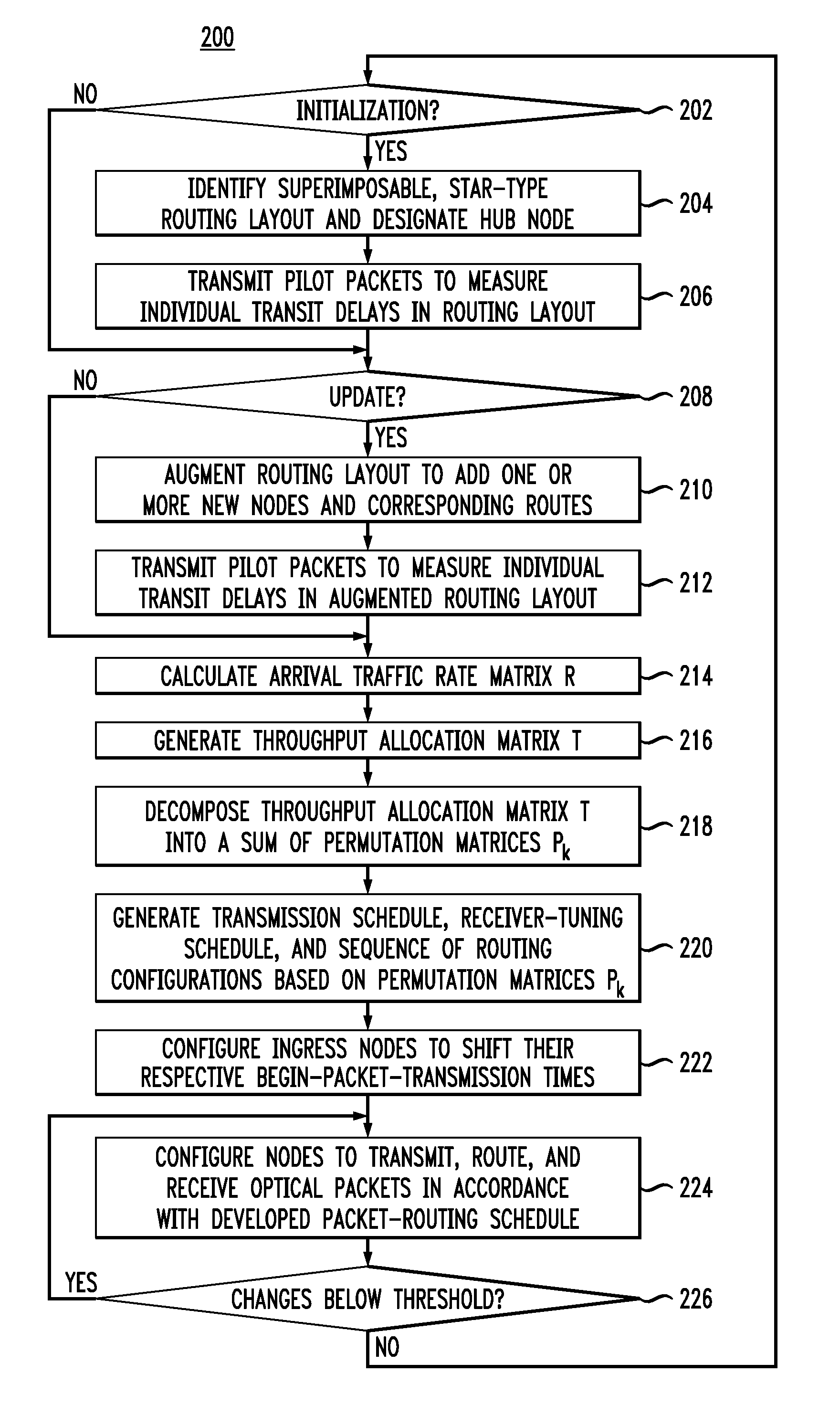 High-throughput routing in an optical network having a mesh topology