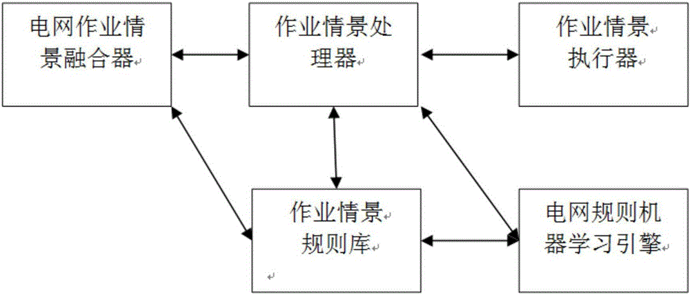 Scene guidance design system for power grid field operation